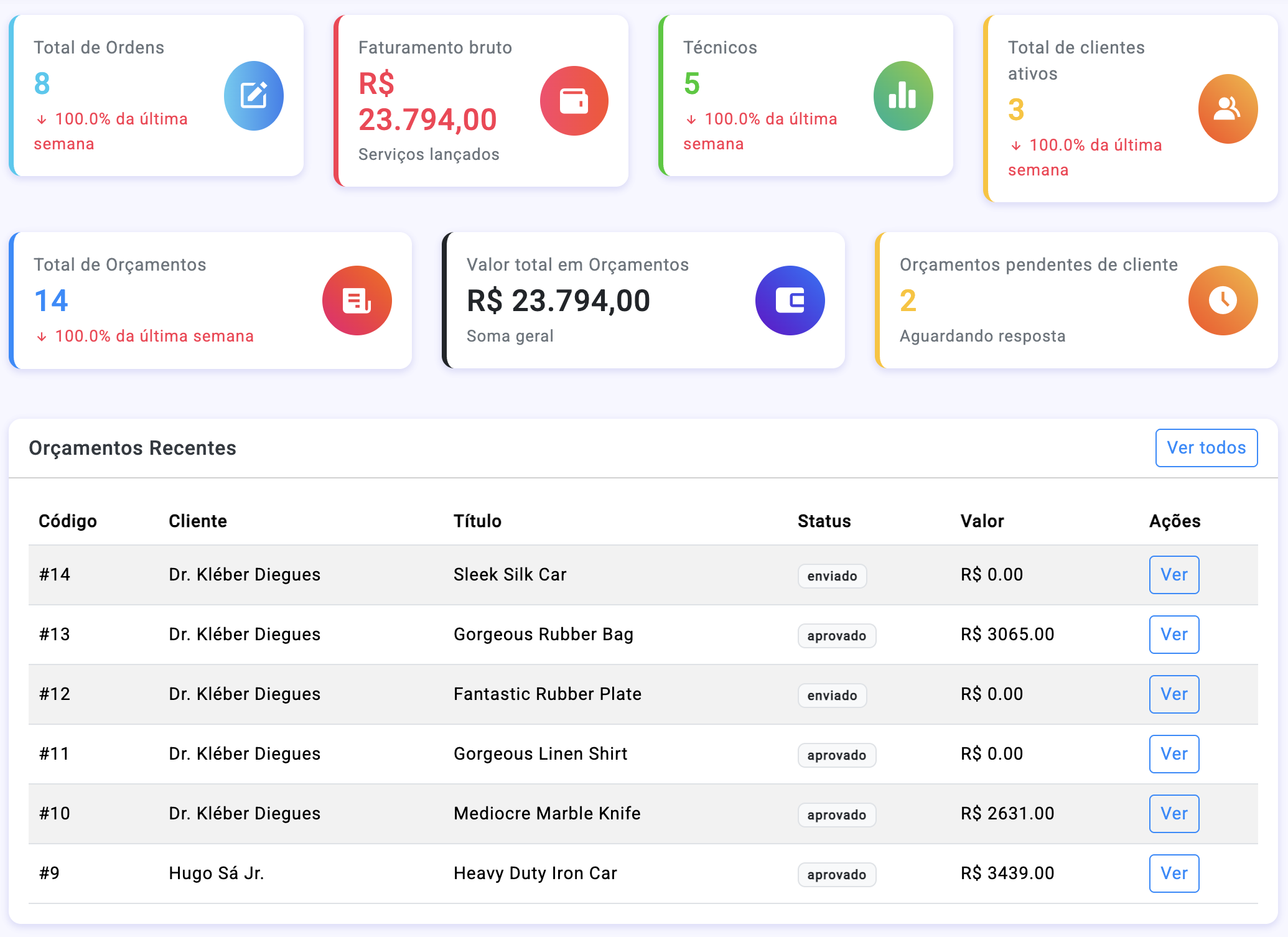 Dashboard do CatalystOps com visão geral da operação